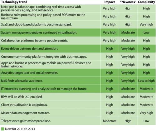 Forrester: 15 Technology Trends to Watch out for